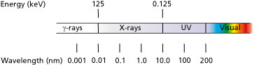 X-ary electromagnetic radiation